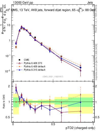 Plot of j.ptd2.c in 13000 GeV pp collisions