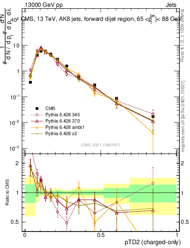 Plot of j.ptd2.c in 13000 GeV pp collisions