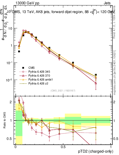 Plot of j.ptd2.c in 13000 GeV pp collisions