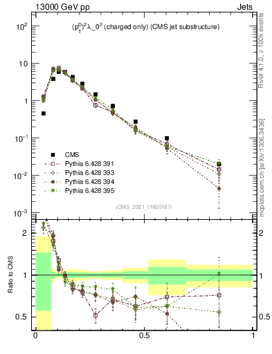 Plot of j.ptd2.c in 13000 GeV pp collisions