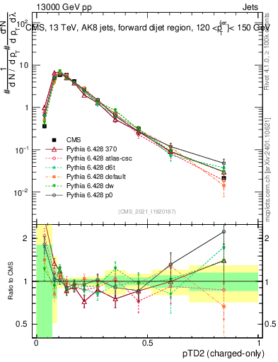 Plot of j.ptd2.c in 13000 GeV pp collisions