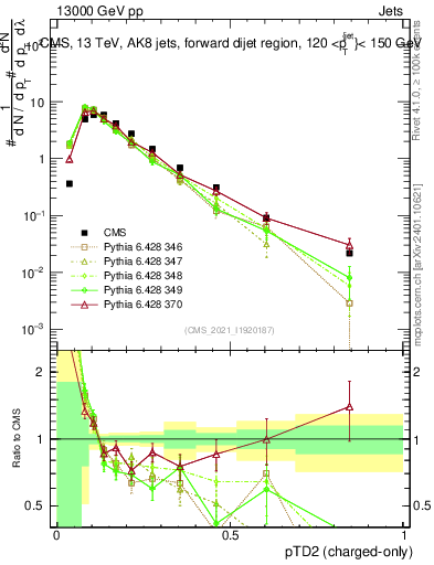 Plot of j.ptd2.c in 13000 GeV pp collisions