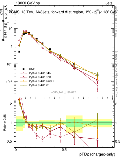 Plot of j.ptd2.c in 13000 GeV pp collisions