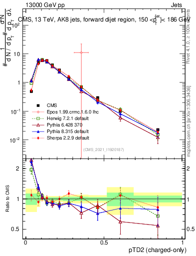 Plot of j.ptd2.c in 13000 GeV pp collisions