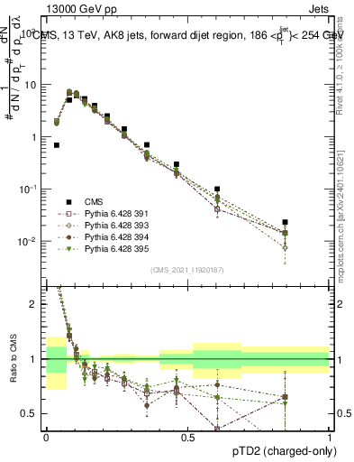 Plot of j.ptd2.c in 13000 GeV pp collisions