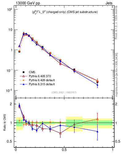 Plot of j.ptd2.c in 13000 GeV pp collisions