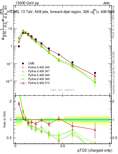 Plot of j.ptd2.c in 13000 GeV pp collisions