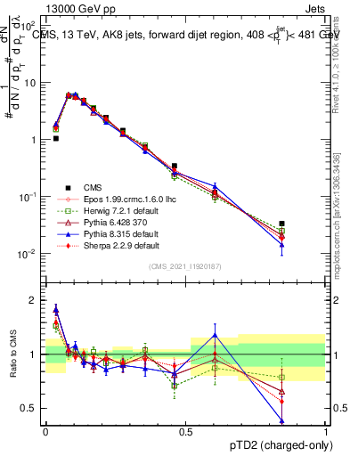 Plot of j.ptd2.c in 13000 GeV pp collisions