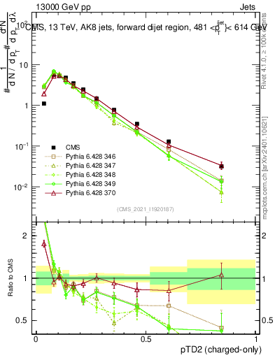 Plot of j.ptd2.c in 13000 GeV pp collisions