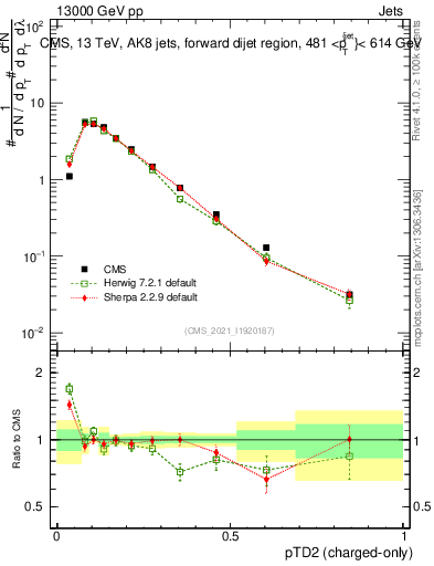 Plot of j.ptd2.c in 13000 GeV pp collisions