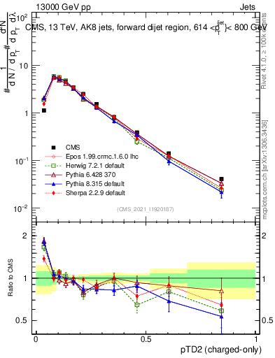 Plot of j.ptd2.c in 13000 GeV pp collisions