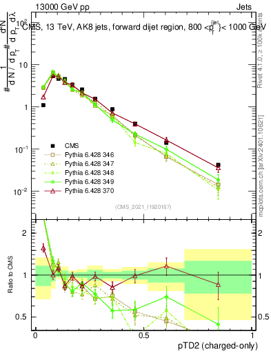 Plot of j.ptd2.c in 13000 GeV pp collisions