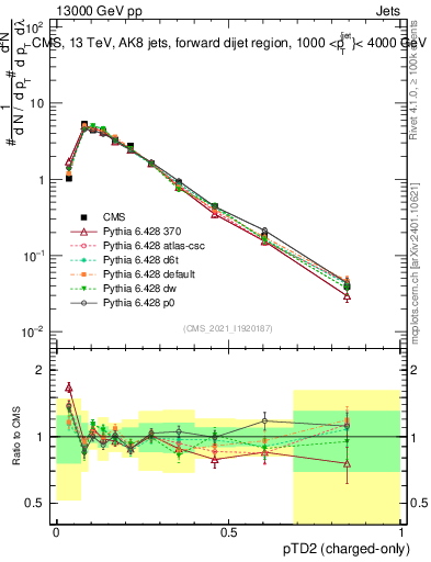 Plot of j.ptd2.c in 13000 GeV pp collisions