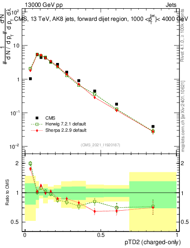 Plot of j.ptd2.c in 13000 GeV pp collisions