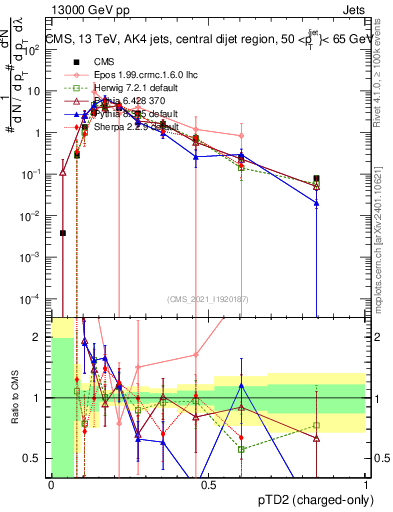 Plot of j.ptd2.c in 13000 GeV pp collisions