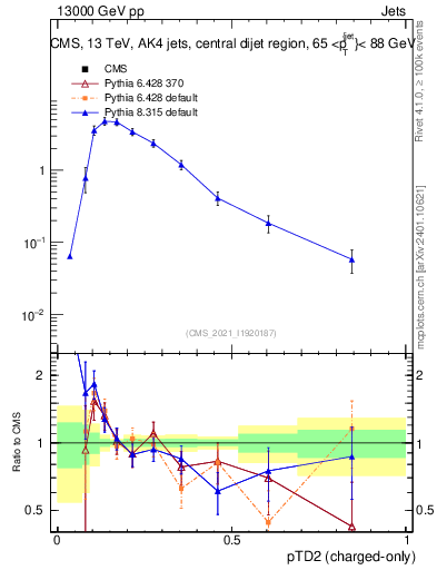 Plot of j.ptd2.c in 13000 GeV pp collisions