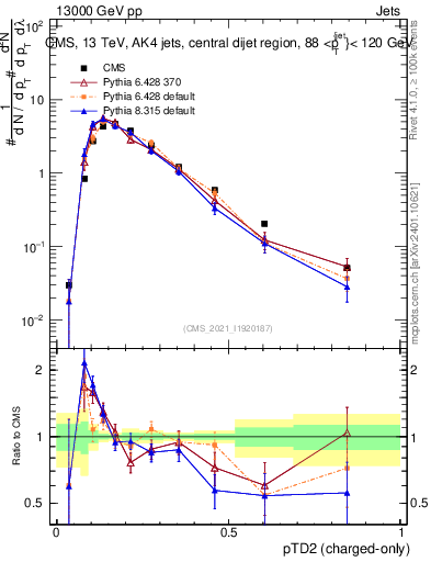 Plot of j.ptd2.c in 13000 GeV pp collisions