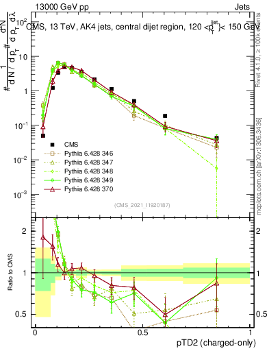 Plot of j.ptd2.c in 13000 GeV pp collisions