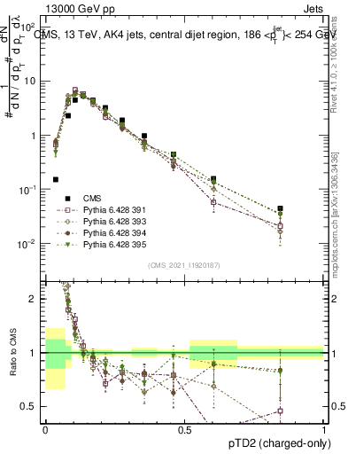 Plot of j.ptd2.c in 13000 GeV pp collisions