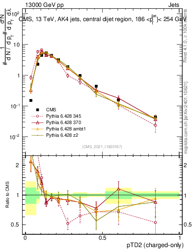 Plot of j.ptd2.c in 13000 GeV pp collisions