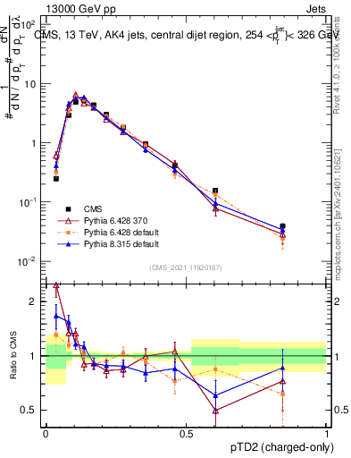 Plot of j.ptd2.c in 13000 GeV pp collisions