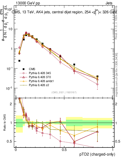 Plot of j.ptd2.c in 13000 GeV pp collisions