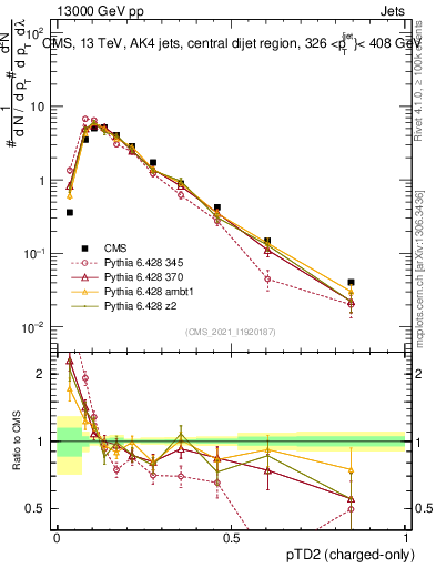 Plot of j.ptd2.c in 13000 GeV pp collisions