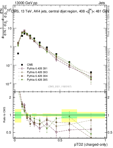 Plot of j.ptd2.c in 13000 GeV pp collisions