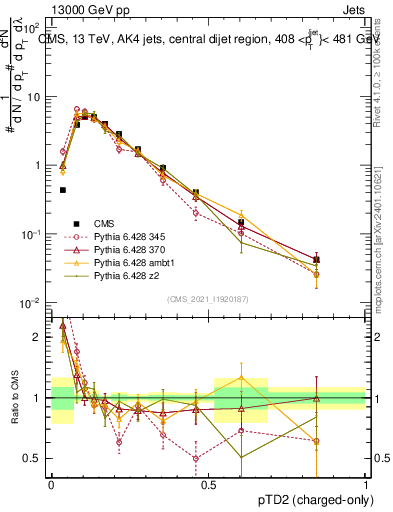 Plot of j.ptd2.c in 13000 GeV pp collisions