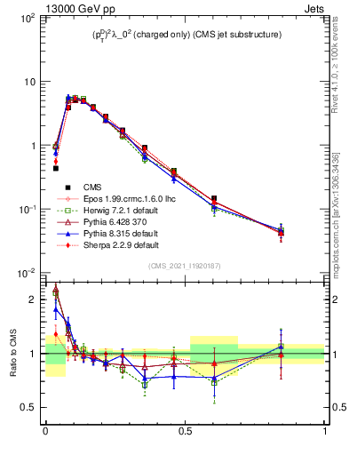Plot of j.ptd2.c in 13000 GeV pp collisions