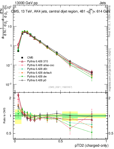 Plot of j.ptd2.c in 13000 GeV pp collisions