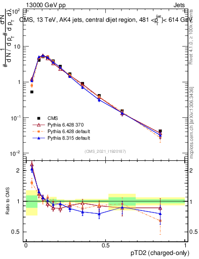 Plot of j.ptd2.c in 13000 GeV pp collisions