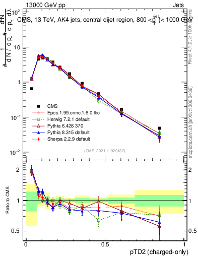 Plot of j.ptd2.c in 13000 GeV pp collisions