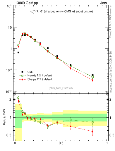 Plot of j.ptd2.c in 13000 GeV pp collisions