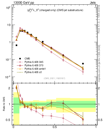 Plot of j.ptd2.c in 13000 GeV pp collisions