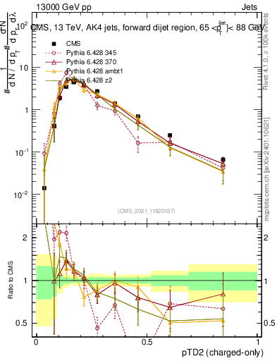 Plot of j.ptd2.c in 13000 GeV pp collisions