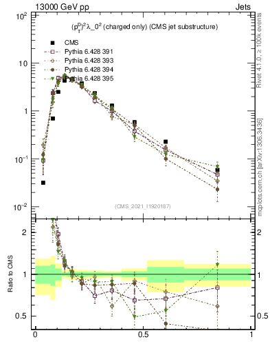 Plot of j.ptd2.c in 13000 GeV pp collisions