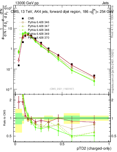 Plot of j.ptd2.c in 13000 GeV pp collisions