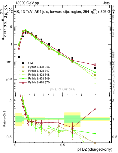 Plot of j.ptd2.c in 13000 GeV pp collisions
