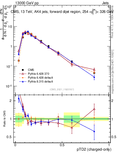 Plot of j.ptd2.c in 13000 GeV pp collisions