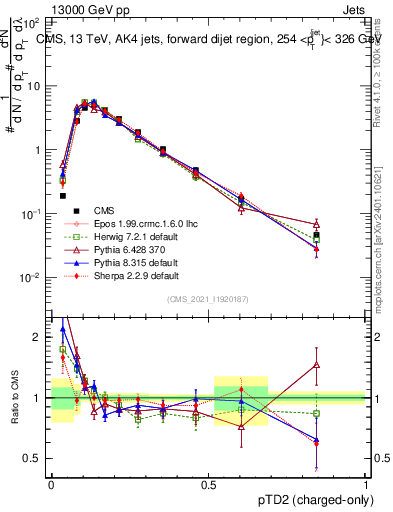 Plot of j.ptd2.c in 13000 GeV pp collisions