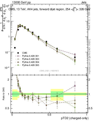 Plot of j.ptd2.c in 13000 GeV pp collisions