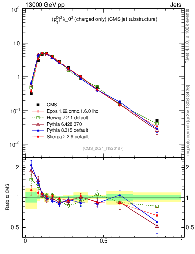 Plot of j.ptd2.c in 13000 GeV pp collisions