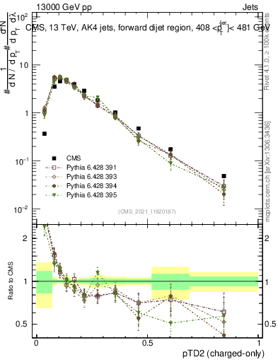 Plot of j.ptd2.c in 13000 GeV pp collisions