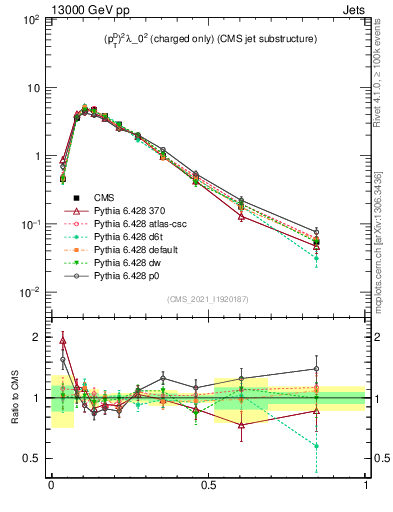 Plot of j.ptd2.c in 13000 GeV pp collisions