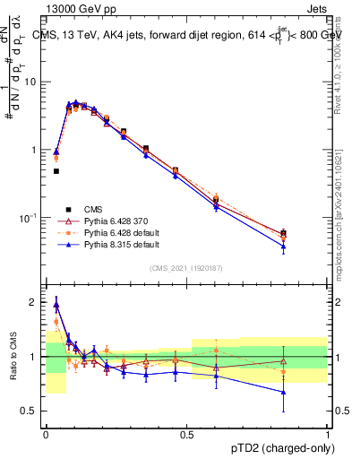 Plot of j.ptd2.c in 13000 GeV pp collisions