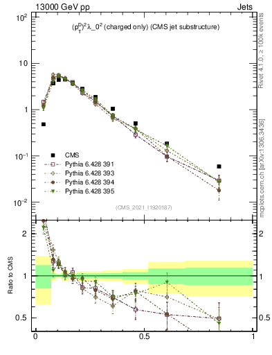 Plot of j.ptd2.c in 13000 GeV pp collisions