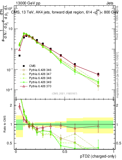 Plot of j.ptd2.c in 13000 GeV pp collisions