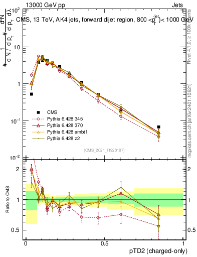 Plot of j.ptd2.c in 13000 GeV pp collisions