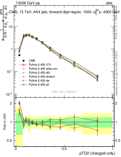 Plot of j.ptd2.c in 13000 GeV pp collisions
